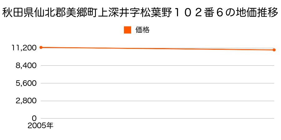 秋田県仙北郡美郷町上深井字松葉野１０２番６の地価推移のグラフ