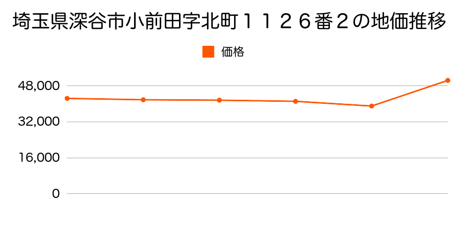 埼玉県深谷市小前田字北町１１２６番２の地価推移のグラフ