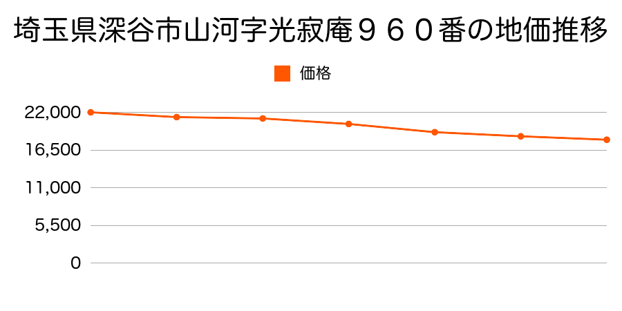 埼玉県深谷市山河字光寂庵９６０番の地価推移のグラフ