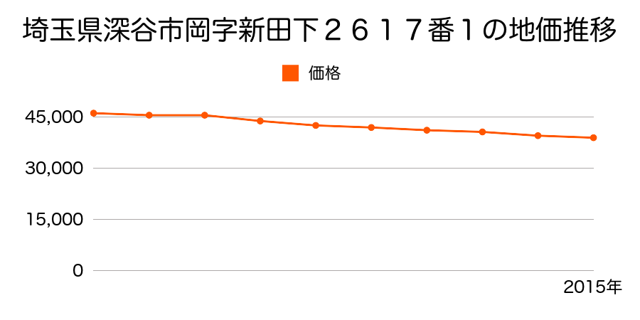 埼玉県深谷市岡字新田下２６１０番７の地価推移のグラフ