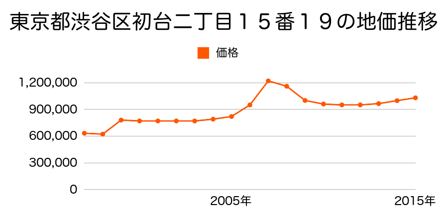 東京都渋谷区恵比寿南二丁目７番１０の地価推移のグラフ