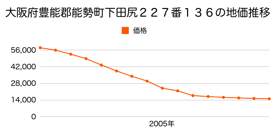 大阪府豊能郡能勢町野間中３８５番１の地価推移のグラフ