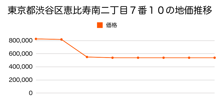 東京都渋谷区幡ヶ谷三丁目２９番２の地価推移のグラフ