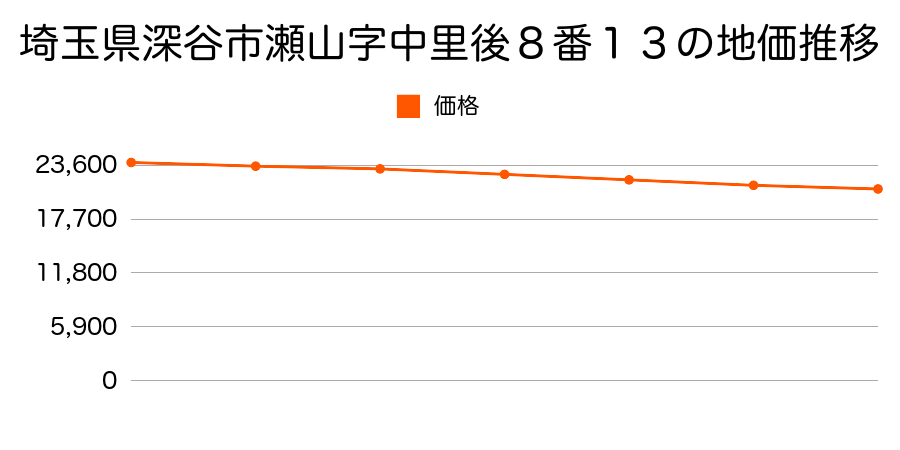 埼玉県深谷市瀬山字中里後８番１３の地価推移のグラフ