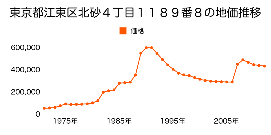 東京都江東区木場３丁目２０番１３の地価推移のグラフ