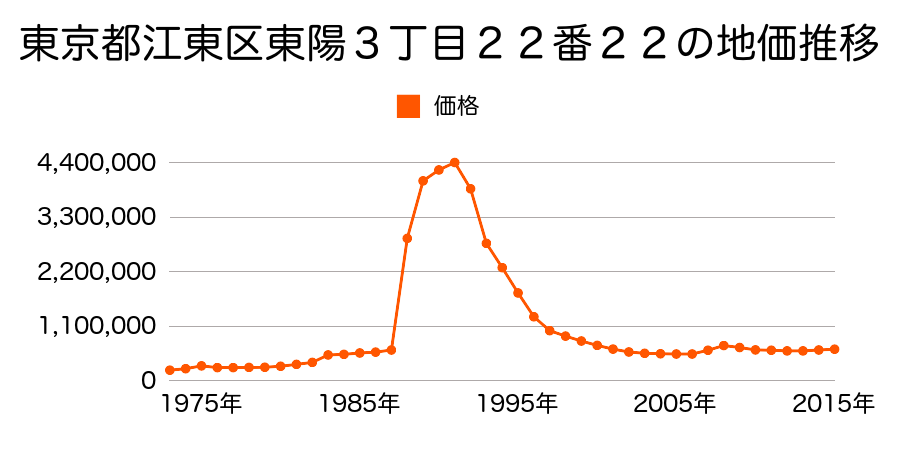 東京都江東区佐賀１丁目３６番９外の地価推移のグラフ
