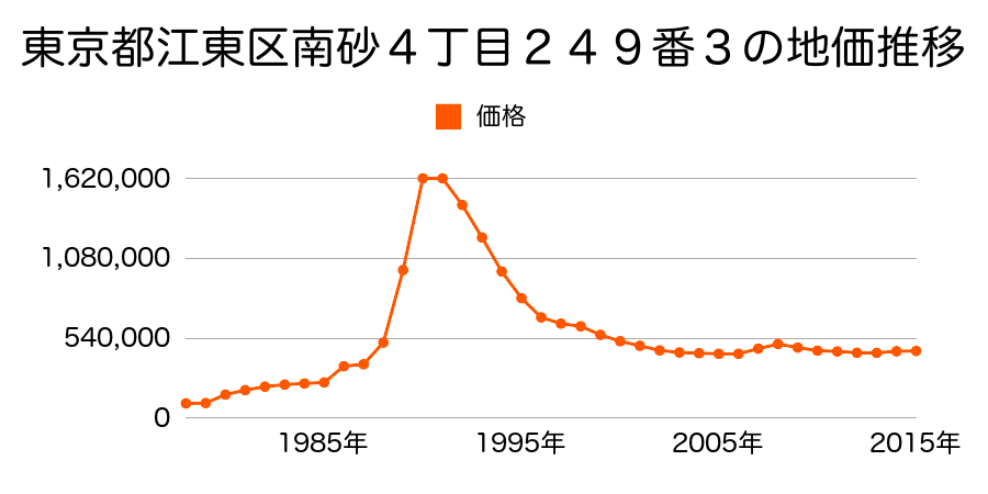 東京都江東区東陽１丁目３０番２の地価推移のグラフ