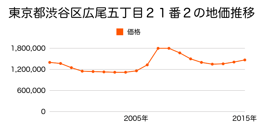 東京都渋谷区広尾五丁目２１番２の地価推移のグラフ