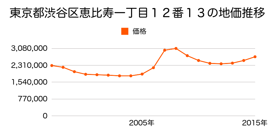 東京都渋谷区恵比寿一丁目１２番１３の地価推移のグラフ