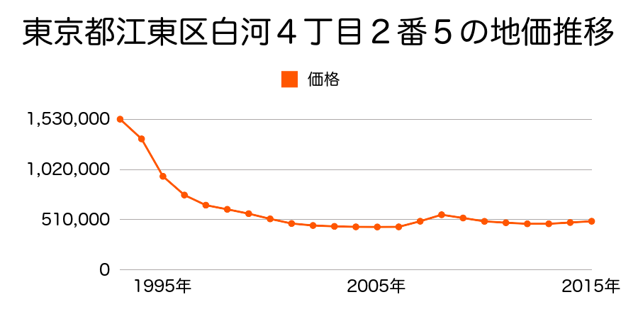 東京都江東区牡丹３丁目２番５の地価推移のグラフ