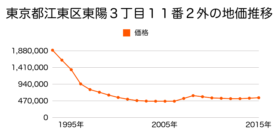 東京都江東区東陽３丁目１１番２外の地価推移のグラフ
