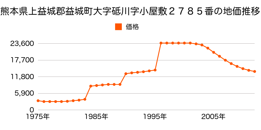 熊本県上益城郡益城町大字寺迫字灰塚１４２７番１の地価推移のグラフ