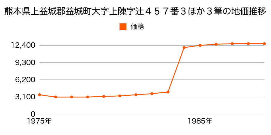 熊本県上益城郡益城町寺中字馬出９番２の地価推移のグラフ