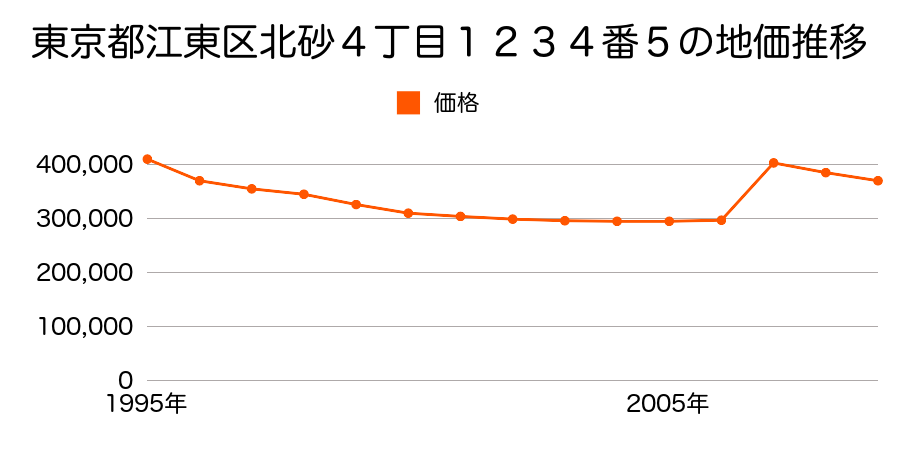 東京都江東区東雲２丁目９番４２の地価推移のグラフ