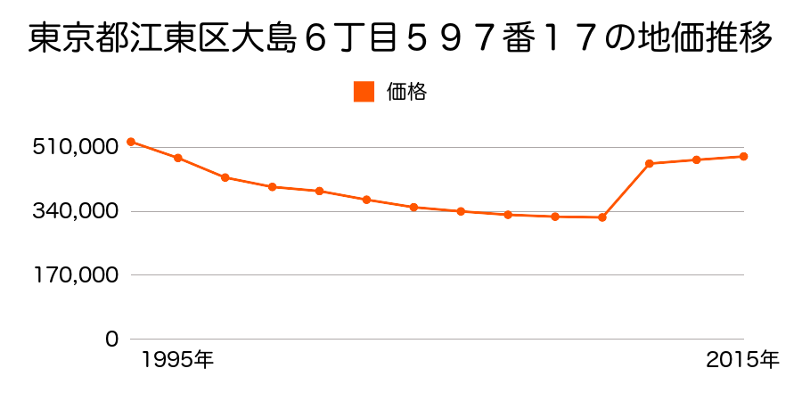 東京都江東区清澄２丁目９番７の地価推移のグラフ