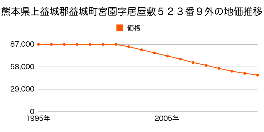 熊本県上益城郡益城町大字宮園字居屋敷５２３番９外の地価推移のグラフ