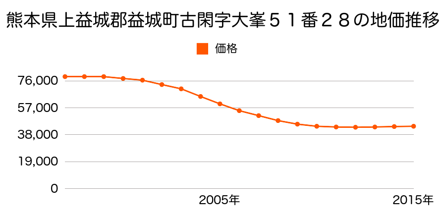 熊本県上益城郡益城町大字古閑字大峯５１番２８の地価推移のグラフ