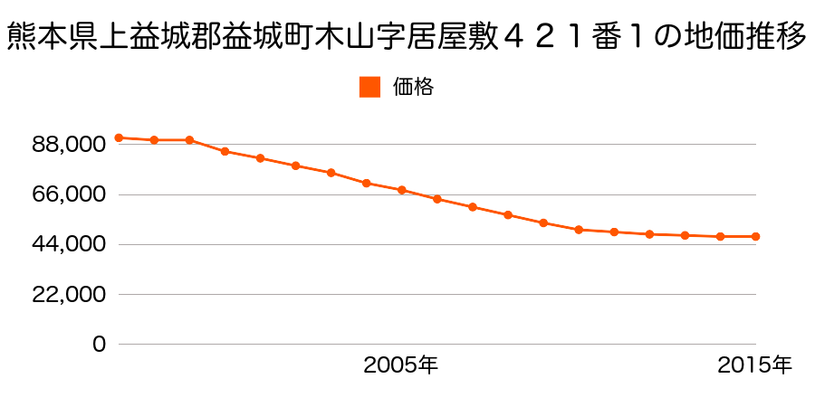 熊本県上益城郡益城町大字木山字居屋敷４２１番１の地価推移のグラフ