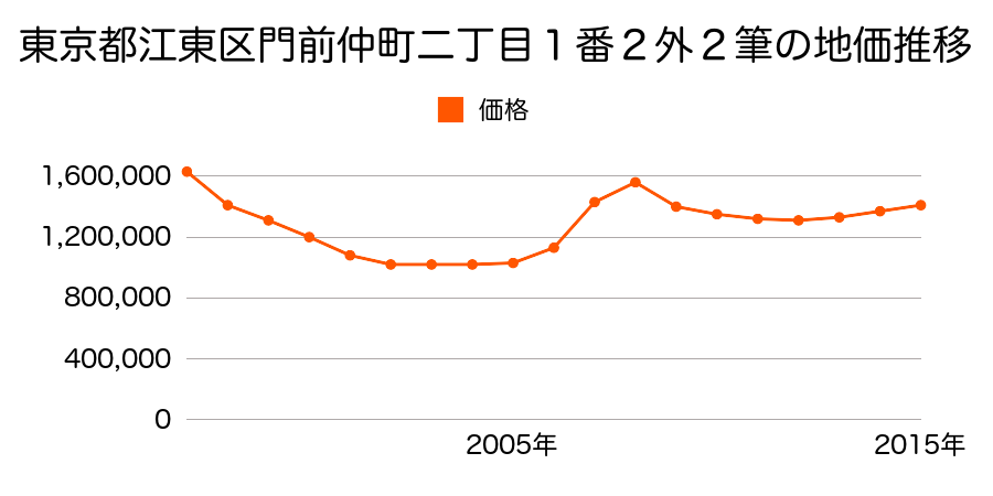 東京都江東区門前仲町二丁目１番２外の地価推移のグラフ