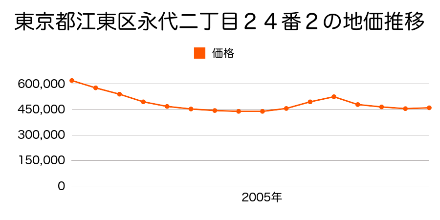 東京都江東区永代二丁目２４番２の地価推移のグラフ