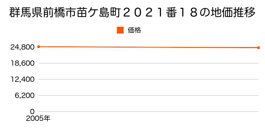 群馬県前橋市苗ケ島町２０２１番１８の地価推移のグラフ