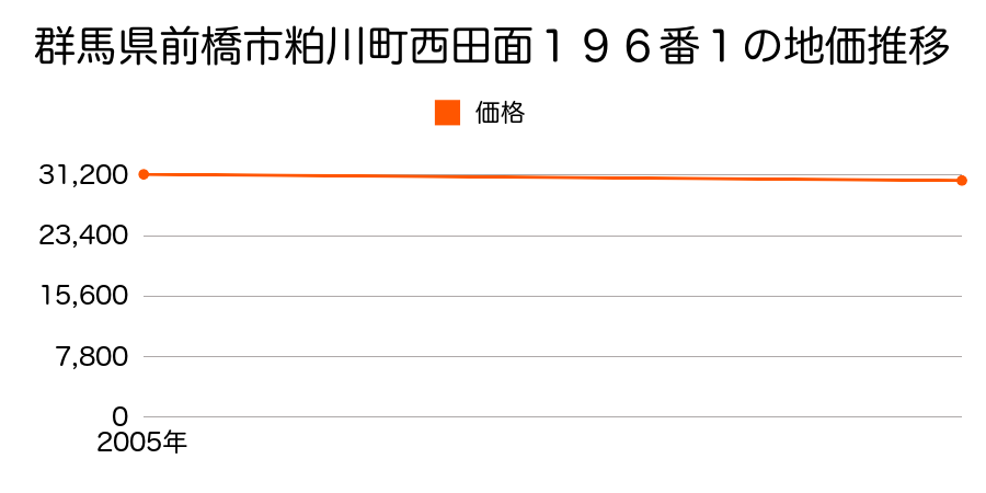 群馬県前橋市粕川町西田面１９６番１の地価推移のグラフ