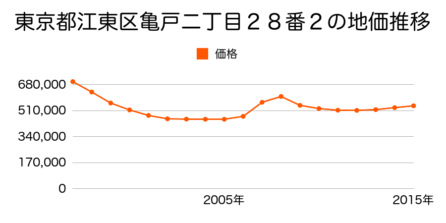 東京都江東区亀戸二丁目２８番２の地価推移のグラフ