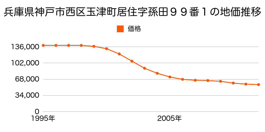 兵庫県神戸市西区宮下１丁目２番５の地価推移のグラフ