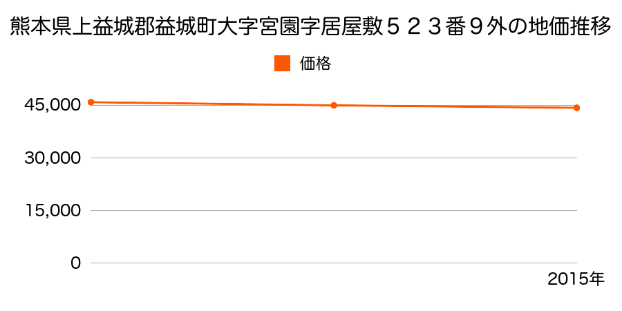 熊本県上益城郡益城町大字惣領字立道１４４０番９外の地価推移のグラフ