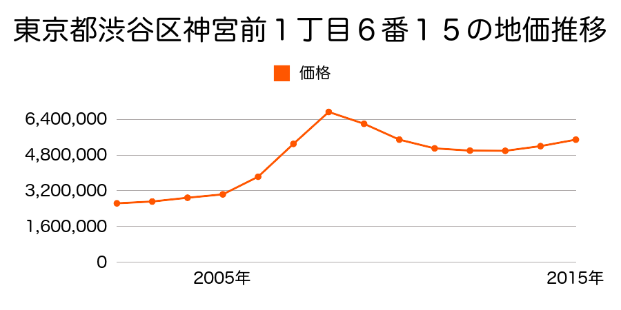 東京都渋谷区神宮前１丁目６番１５の地価推移のグラフ