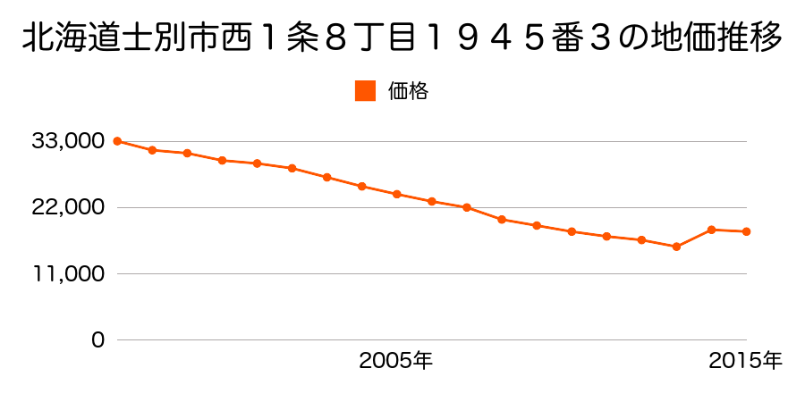 北海道士別市大通東１４丁目３１４４番２１０内の地価推移のグラフ