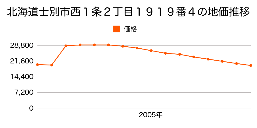 北海道士別市大通東１４丁目３１４４番２１０内の地価推移のグラフ