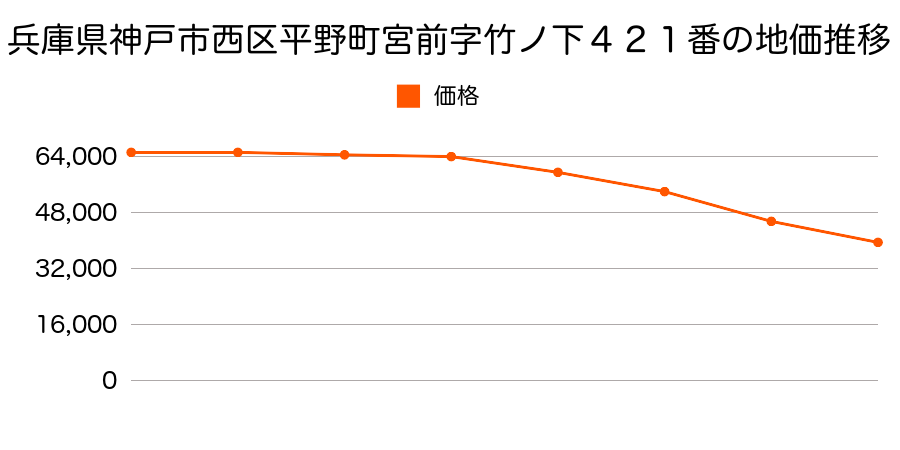 兵庫県神戸市西区平野町宮前字竹ノ下４２１番の地価推移のグラフ