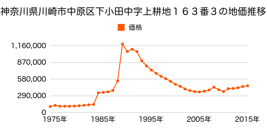 神奈川県川崎市中原区上小田中６丁目１３２３番４の地価推移のグラフ