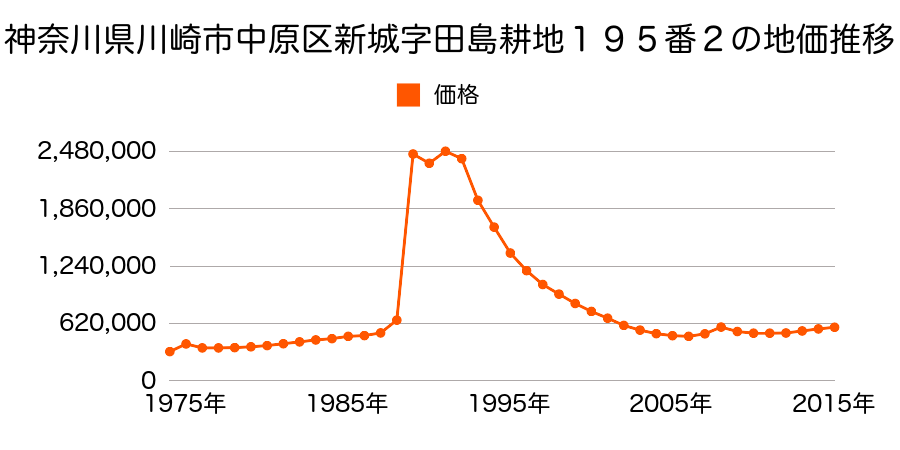 神奈川県川崎市中原区新城３丁目１９５番３の地価推移のグラフ