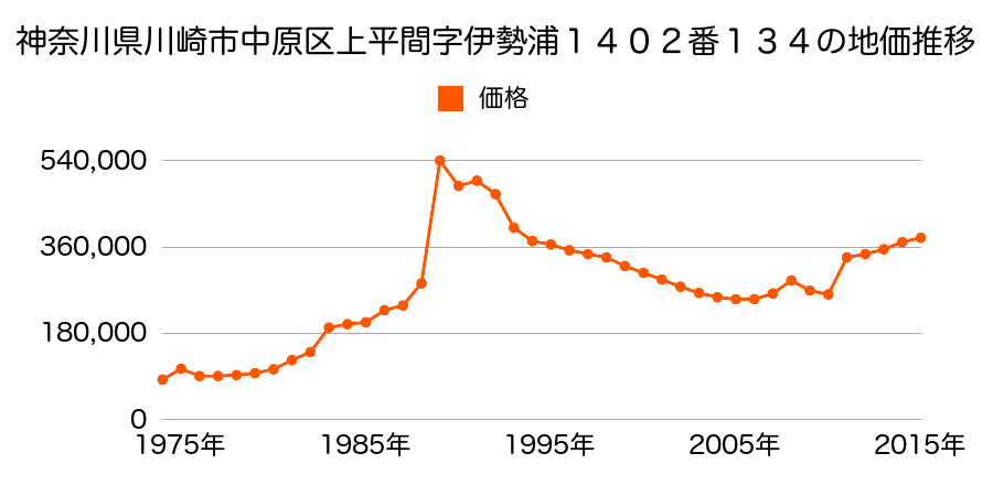 神奈川県川崎市中原区木月住吉町１９１４番４の地価推移のグラフ