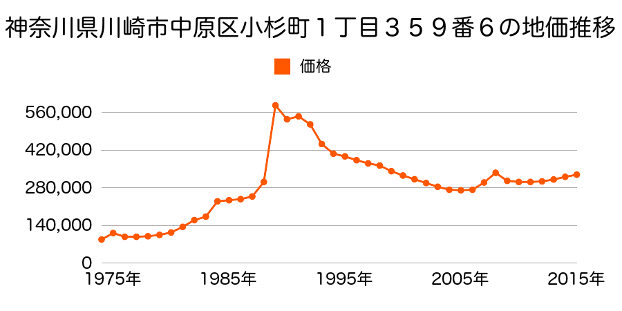 神奈川県川崎市中原区井田三舞町１００番１７の地価推移のグラフ
