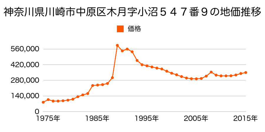 神奈川県川崎市中原区下小田中２丁目６２９番２４の地価推移のグラフ