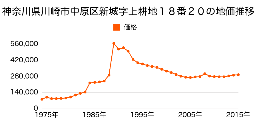 神奈川県川崎市中原区下小田中６丁目８０７番４の地価推移のグラフ