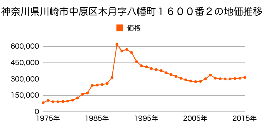 神奈川県川崎市中原区新城４丁目２８４番３１の地価推移のグラフ