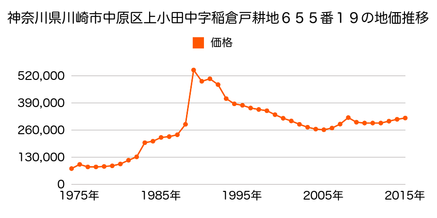 神奈川県川崎市中原区上小田中２丁目６５５番４の地価推移のグラフ