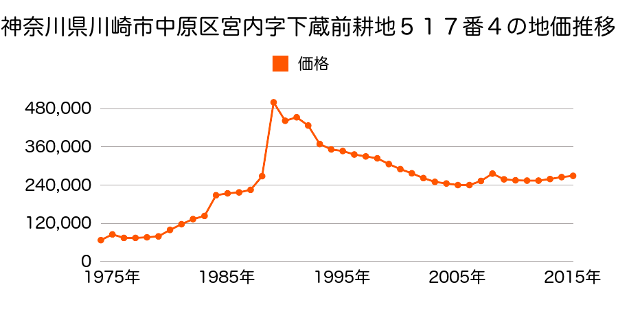 神奈川県川崎市中原区宮内３丁目２２３番１２の地価推移のグラフ
