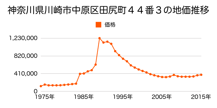 神奈川県川崎市中原区木月４丁目１２７６番１の地価推移のグラフ