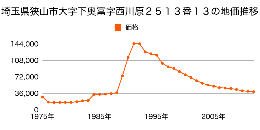 埼玉県狭山市柏原字上宿１６３３番５の地価推移のグラフ