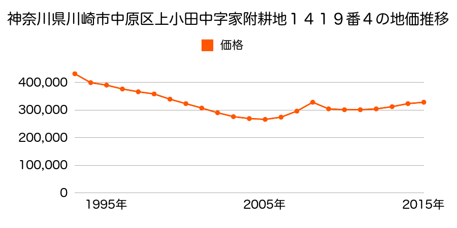 神奈川県川崎市中原区上小田中６丁目１４１９番４の地価推移のグラフ