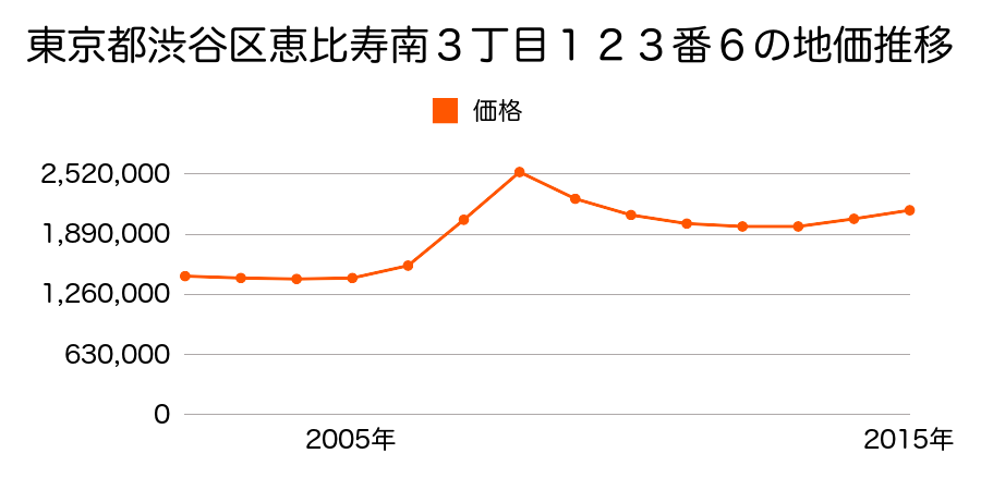 東京都渋谷区恵比寿南３丁目１２３番６の地価推移のグラフ