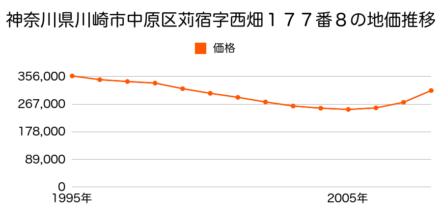 神奈川県川崎市中原区苅宿字西畑１７７番８の地価推移のグラフ