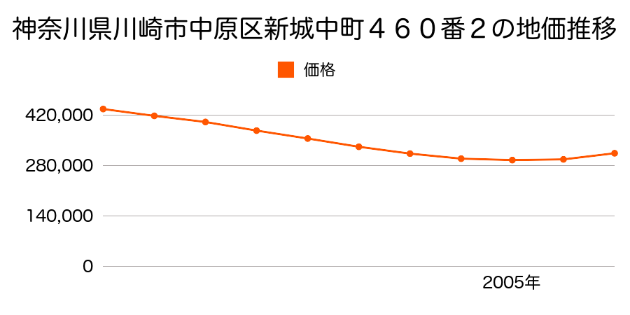 神奈川県川崎市中原区新城中町４６０番２の地価推移のグラフ