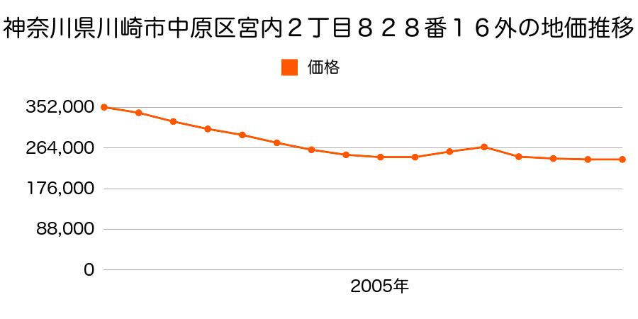 神奈川県川崎市中原区宮内２丁目８２８番１６外の地価推移のグラフ