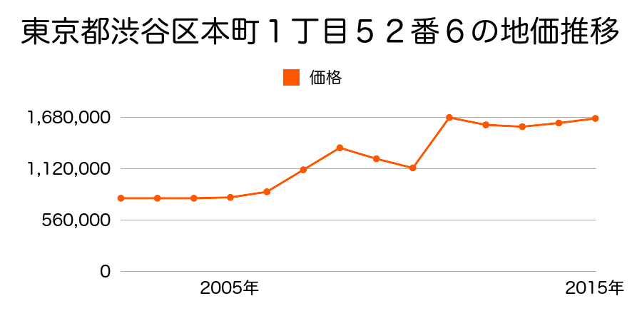 東京都渋谷区渋谷２丁目６番９外の地価推移のグラフ